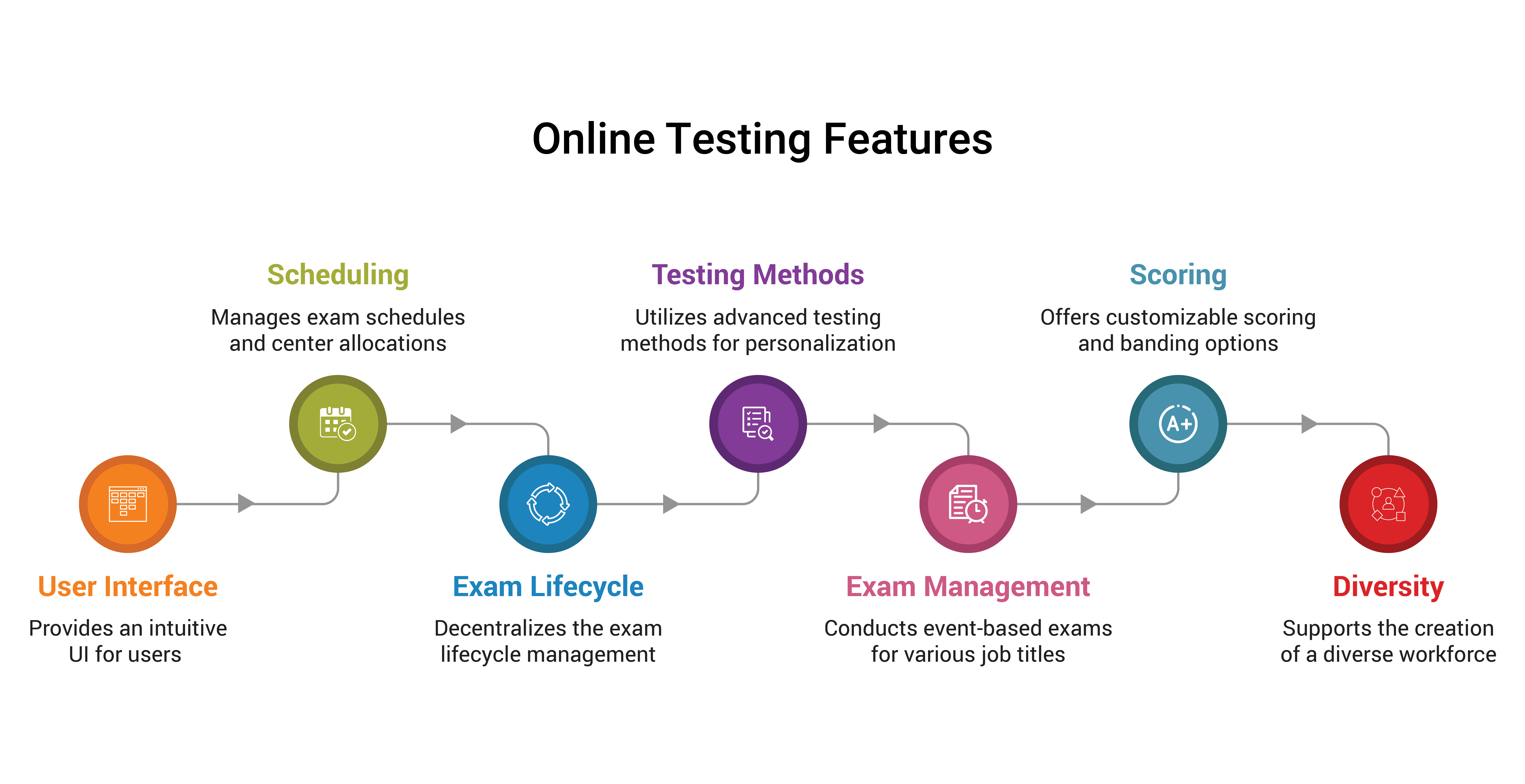 Conduct exams for multiple job titles through a single event by Excelsoft