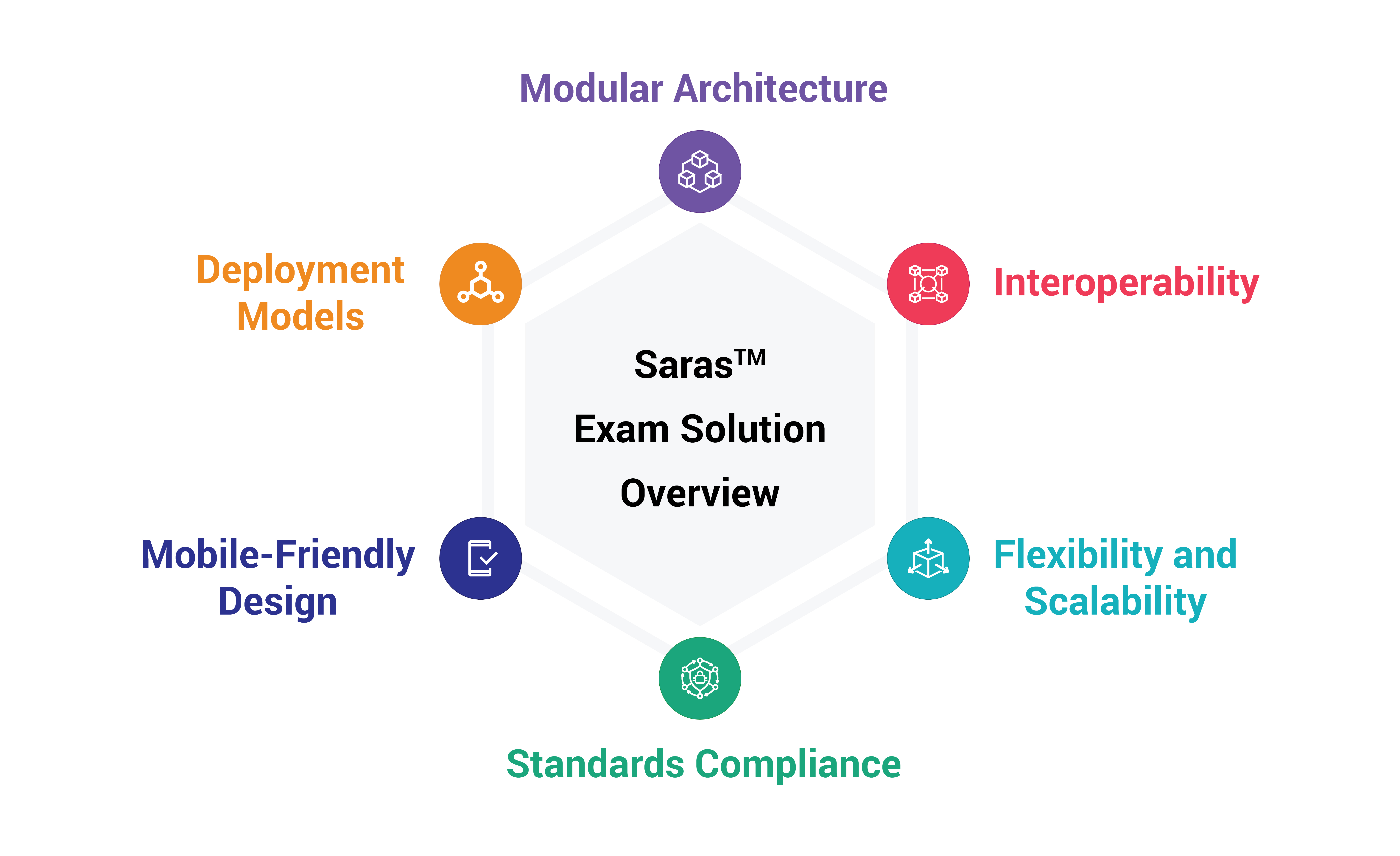 Saras Test and Assessment provides ease of integration